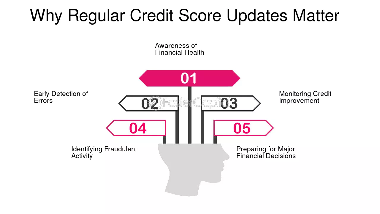 Why Regular Credit Score Updates Matter - Credit Score Update: How Often Your Credit Score Updates and Why It Matters